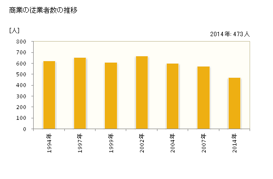 グラフ 年次 中種子町(ﾅｶﾀﾈﾁｮｳ 鹿児島県)の商業の状況 商業の従業者数の推移