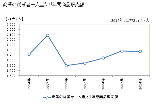 グラフ 年次 南種子町(ﾐﾅﾐﾀﾈﾁｮｳ 鹿児島県)の商業の状況 商業の従業者一人当たり年間商品販売額