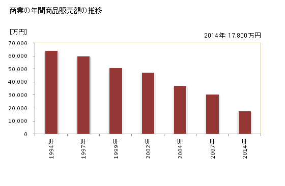 グラフ 年次 大和村(ﾔﾏﾄｿﾝ 鹿児島県)の商業の状況 商業の年間商品販売額の推移
