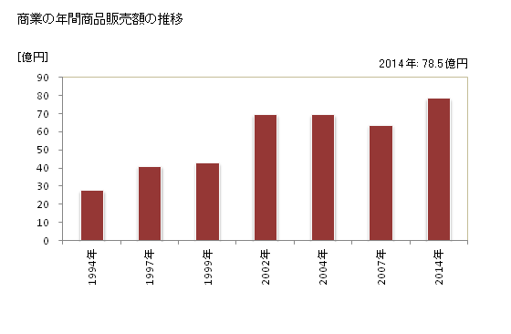 グラフ 年次 龍郷町(ﾀﾂｺﾞｳﾁｮｳ 鹿児島県)の商業の状況 商業の年間商品販売額の推移