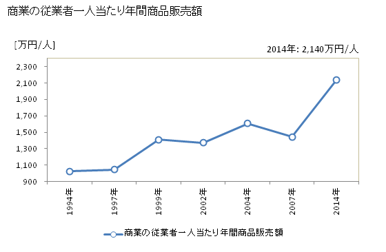 グラフ 年次 龍郷町(ﾀﾂｺﾞｳﾁｮｳ 鹿児島県)の商業の状況 商業の従業者一人当たり年間商品販売額
