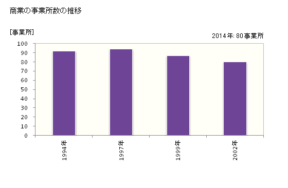 グラフ 年次 龍郷町(ﾀﾂｺﾞｳﾁｮｳ 鹿児島県)の商業の状況 商業の事業所数の推移