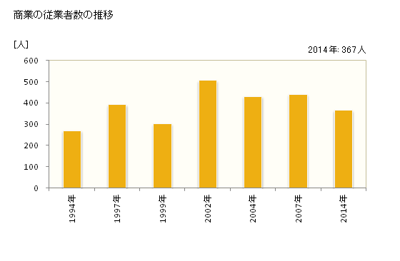 グラフ 年次 龍郷町(ﾀﾂｺﾞｳﾁｮｳ 鹿児島県)の商業の状況 商業の従業者数の推移