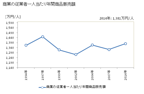 グラフ 年次 喜界町(ｷｶｲﾁｮｳ 鹿児島県)の商業の状況 商業の従業者一人当たり年間商品販売額