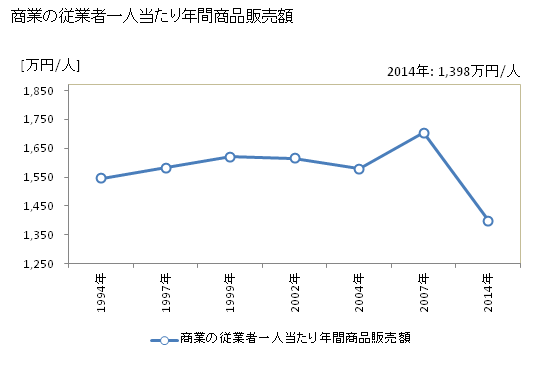 グラフ 年次 徳之島町(ﾄｸﾉｼﾏﾁｮｳ 鹿児島県)の商業の状況 商業の従業者一人当たり年間商品販売額
