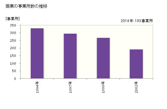 グラフ 年次 徳之島町(ﾄｸﾉｼﾏﾁｮｳ 鹿児島県)の商業の状況 商業の事業所数の推移