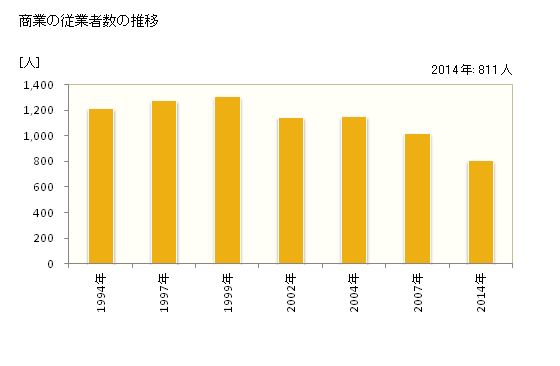 グラフ 年次 徳之島町(ﾄｸﾉｼﾏﾁｮｳ 鹿児島県)の商業の状況 商業の従業者数の推移