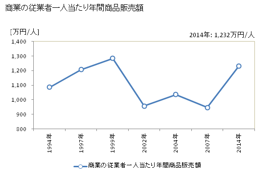 グラフ 年次 伊仙町(ｲｾﾝﾁｮｳ 鹿児島県)の商業の状況 商業の従業者一人当たり年間商品販売額