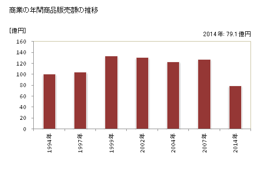 グラフ 年次 和泊町(ﾜﾄﾞﾏﾘﾁｮｳ 鹿児島県)の商業の状況 商業の年間商品販売額の推移