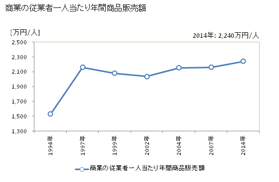 グラフ 年次 和泊町(ﾜﾄﾞﾏﾘﾁｮｳ 鹿児島県)の商業の状況 商業の従業者一人当たり年間商品販売額