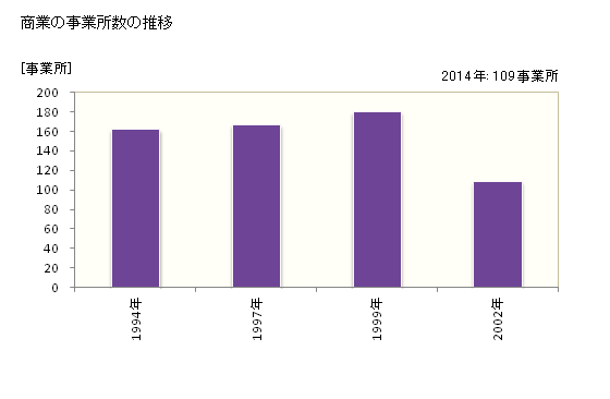 グラフ 年次 和泊町(ﾜﾄﾞﾏﾘﾁｮｳ 鹿児島県)の商業の状況 商業の事業所数の推移