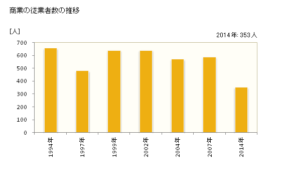 グラフ 年次 和泊町(ﾜﾄﾞﾏﾘﾁｮｳ 鹿児島県)の商業の状況 商業の従業者数の推移