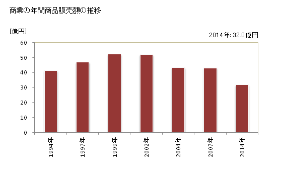 グラフ 年次 与論町(ﾖﾛﾝﾁｮｳ 鹿児島県)の商業の状況 商業の年間商品販売額の推移