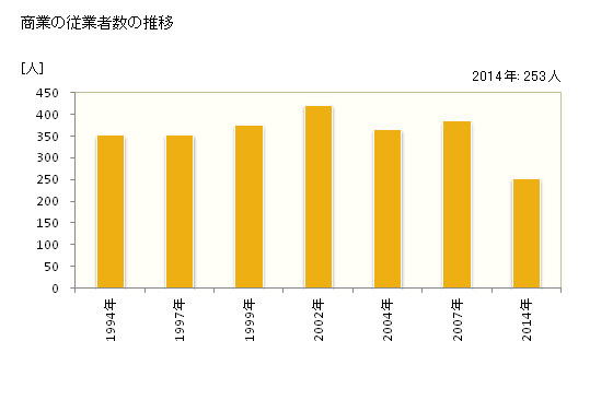 グラフ 年次 与論町(ﾖﾛﾝﾁｮｳ 鹿児島県)の商業の状況 商業の従業者数の推移
