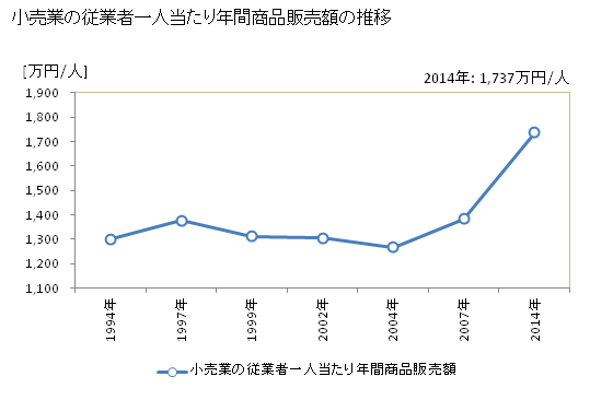 グラフ 年次 沖縄県の商業の状況 小売業の従業者一人当たり年間商品販売額の推移