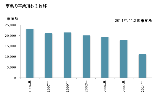 グラフ 年次 沖縄県の商業の状況 商業の事業所数の推移