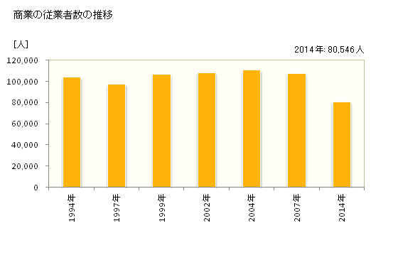 グラフ 年次 沖縄県の商業の状況 商業の従業者数の推移