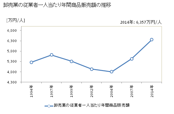 グラフ 年次 沖縄県の商業の状況 卸売業の従業者一人当たり年間商品販売額の推移