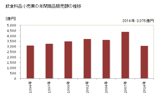 グラフ 年次 沖縄県の飲食料品小売業の状況 飲食料品小売業の年間商品販売額の推移