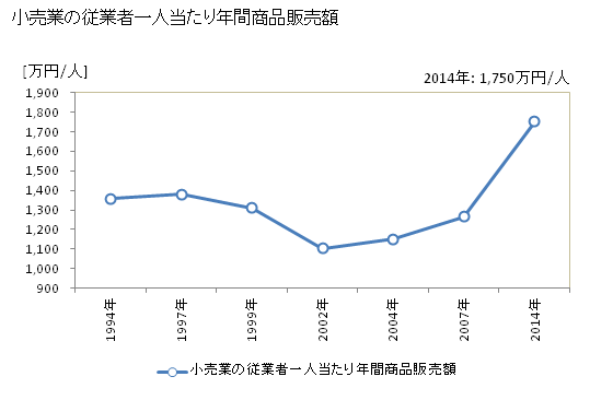 グラフ 年次 宜野湾市(ｷﾞﾉﾜﾝｼ 沖縄県)の商業の状況 小売業の従業者一人当たり年間商品販売額