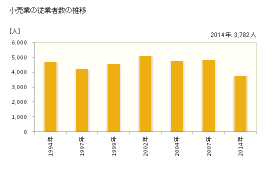 グラフ 年次 宜野湾市(ｷﾞﾉﾜﾝｼ 沖縄県)の商業の状況 小売業の従業者数の推移