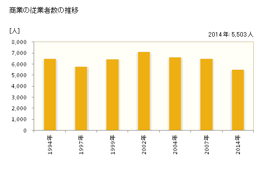 グラフ 年次 宜野湾市(ｷﾞﾉﾜﾝｼ 沖縄県)の商業の状況 商業の従業者数の推移