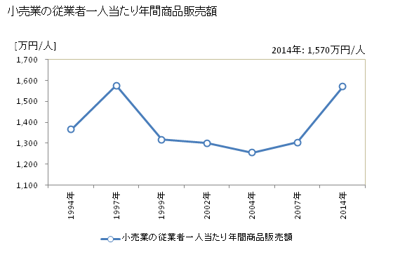 グラフ 年次 石垣市(ｲｼｶﾞｷｼ 沖縄県)の商業の状況 小売業の従業者一人当たり年間商品販売額