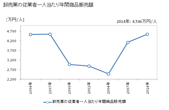 グラフ 年次 石垣市(ｲｼｶﾞｷｼ 沖縄県)の商業の状況 卸売業の従業者一人当たり年間商品販売額