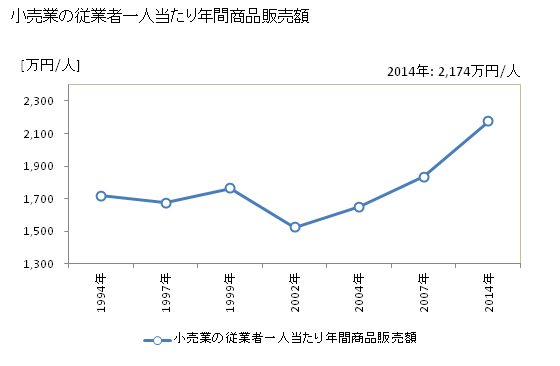 グラフ 年次 浦添市(ｳﾗｿｴｼ 沖縄県)の商業の状況 小売業の従業者一人当たり年間商品販売額