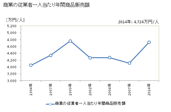 グラフ 年次 浦添市(ｳﾗｿｴｼ 沖縄県)の商業の状況 商業の従業者一人当たり年間商品販売額