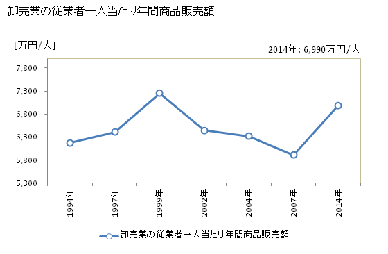 グラフ 年次 浦添市(ｳﾗｿｴｼ 沖縄県)の商業の状況 卸売業の従業者一人当たり年間商品販売額