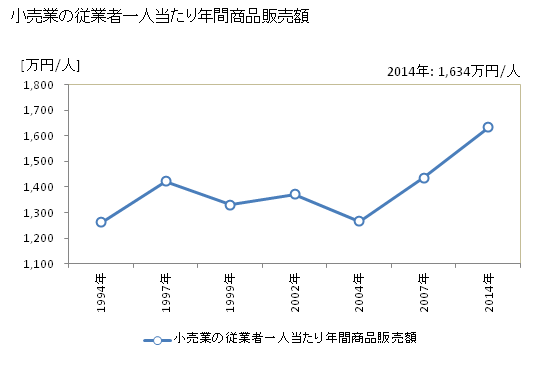 グラフ 年次 名護市(ﾅｺﾞｼ 沖縄県)の商業の状況 小売業の従業者一人当たり年間商品販売額