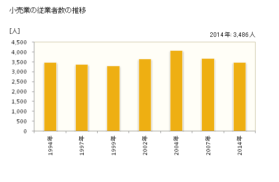 グラフ 年次 名護市(ﾅｺﾞｼ 沖縄県)の商業の状況 小売業の従業者数の推移