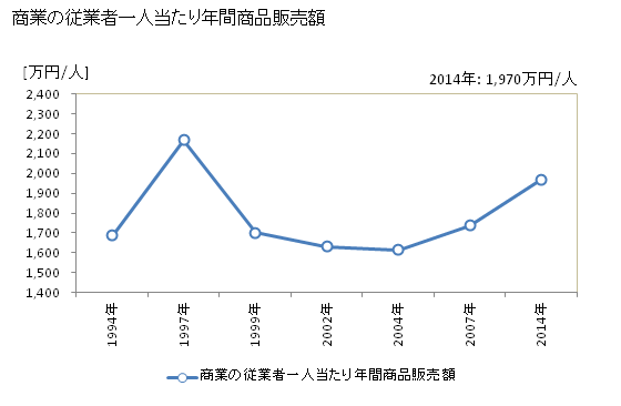 グラフ 年次 名護市(ﾅｺﾞｼ 沖縄県)の商業の状況 商業の従業者一人当たり年間商品販売額