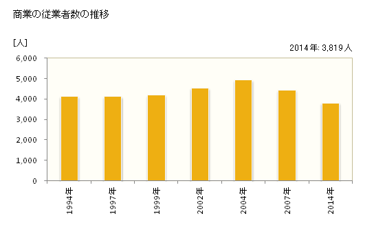 グラフ 年次 名護市(ﾅｺﾞｼ 沖縄県)の商業の状況 商業の従業者数の推移