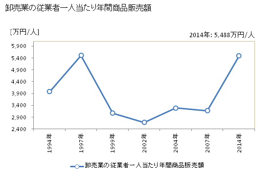 グラフ 年次 名護市(ﾅｺﾞｼ 沖縄県)の商業の状況 卸売業の従業者一人当たり年間商品販売額