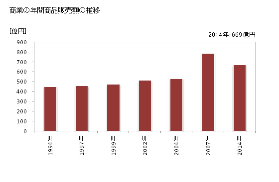 グラフ 年次 糸満市(ｲﾄﾏﾝｼ 沖縄県)の商業の状況 商業の年間商品販売額の推移