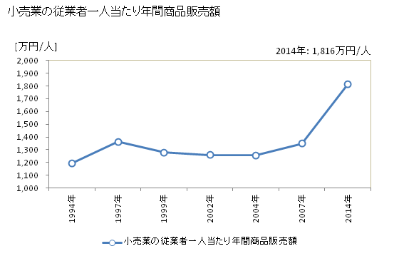 グラフ 年次 沖縄市(ｵｷﾅﾜｼ 沖縄県)の商業の状況 小売業の従業者一人当たり年間商品販売額