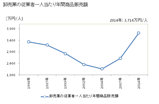 グラフ 年次 沖縄市(ｵｷﾅﾜｼ 沖縄県)の商業の状況 卸売業の従業者一人当たり年間商品販売額