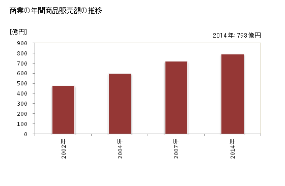グラフ 年次 豊見城市(ﾄﾐｸﾞｽｸｼ 沖縄県)の商業の状況 商業の年間商品販売額の推移