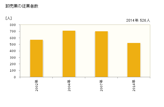 グラフ 年次 豊見城市(ﾄﾐｸﾞｽｸｼ 沖縄県)の商業の状況 卸売業の従業者数