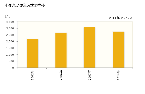 グラフ 年次 豊見城市(ﾄﾐｸﾞｽｸｼ 沖縄県)の商業の状況 小売業の従業者数の推移