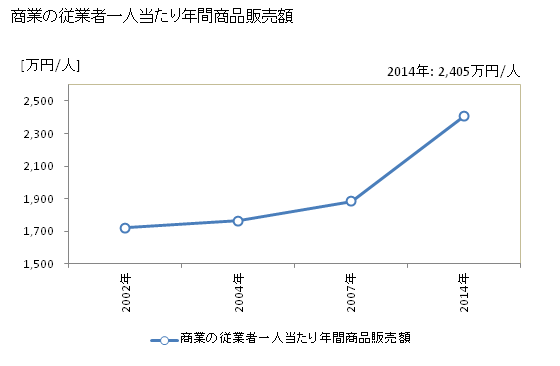グラフ 年次 豊見城市(ﾄﾐｸﾞｽｸｼ 沖縄県)の商業の状況 商業の従業者一人当たり年間商品販売額