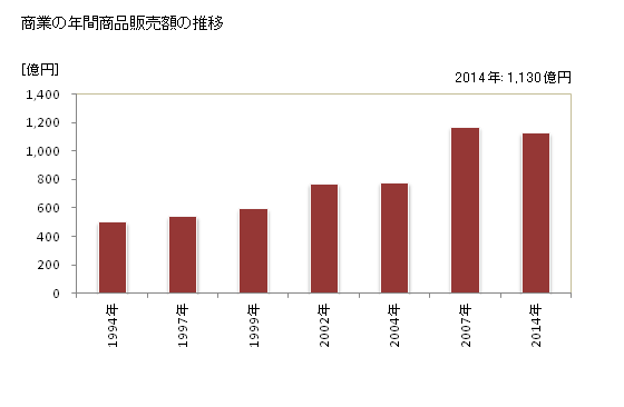 グラフ 年次 うるま市(ｳﾙﾏｼ 沖縄県)の商業の状況 商業の年間商品販売額の推移