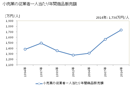 グラフ 年次 宮古島市(ﾐﾔｺｼﾞﾏｼ 沖縄県)の商業の状況 小売業の従業者一人当たり年間商品販売額