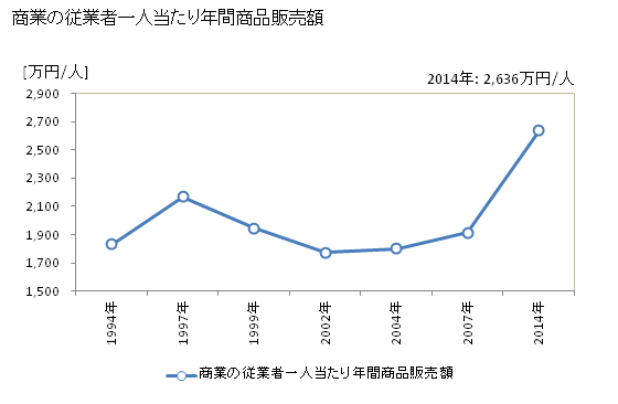 グラフ 年次 宮古島市(ﾐﾔｺｼﾞﾏｼ 沖縄県)の商業の状況 商業の従業者一人当たり年間商品販売額