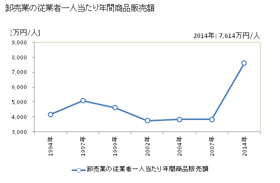 グラフ 年次 宮古島市(ﾐﾔｺｼﾞﾏｼ 沖縄県)の商業の状況 卸売業の従業者一人当たり年間商品販売額