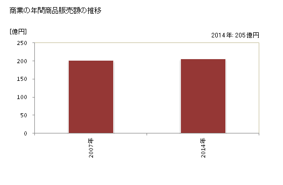 グラフ 年次 南城市(ﾅﾝｼﾞｮｳｼ 沖縄県)の商業の状況 商業の年間商品販売額の推移