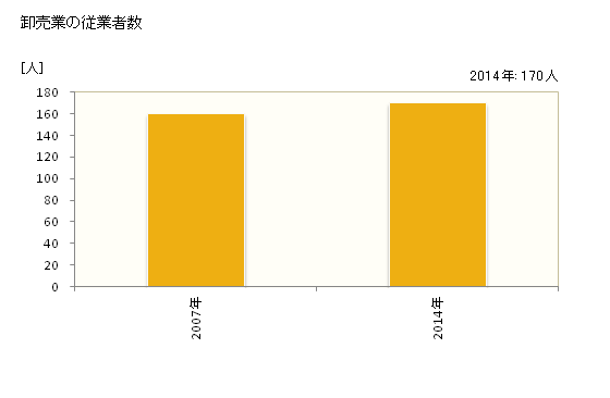 グラフ 年次 南城市(ﾅﾝｼﾞｮｳｼ 沖縄県)の商業の状況 卸売業の従業者数