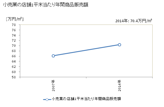 グラフ 年次 南城市(ﾅﾝｼﾞｮｳｼ 沖縄県)の商業の状況 小売業の店舗1平米当たり年間商品販売額